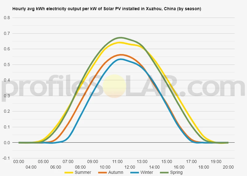 Graph of hourly avg kWh electricity output per kW of Solar PV installed in Xuzhou, China (by season)
