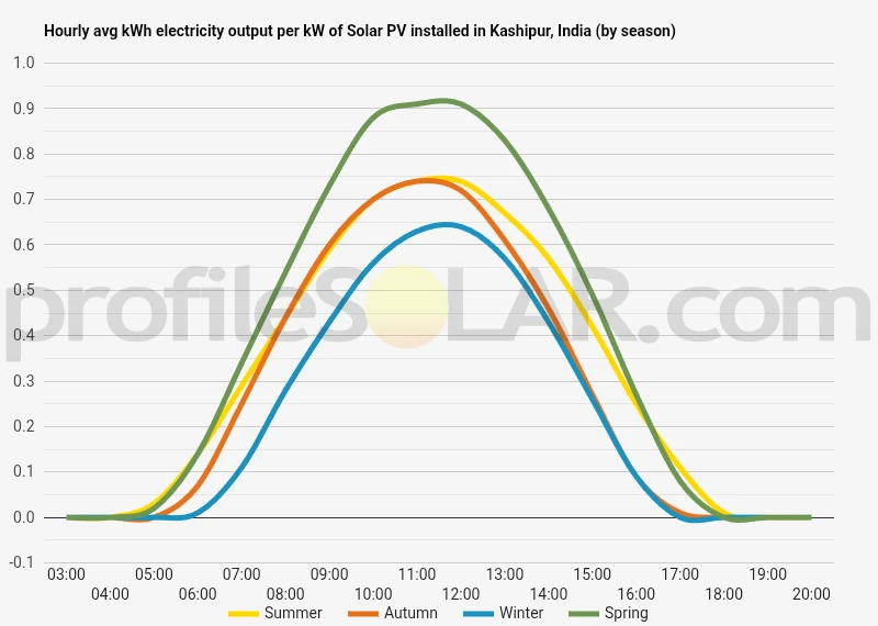 Graph of hourly avg kWh electricity output per kW of Solar PV installed in Kashipur, India (by season)