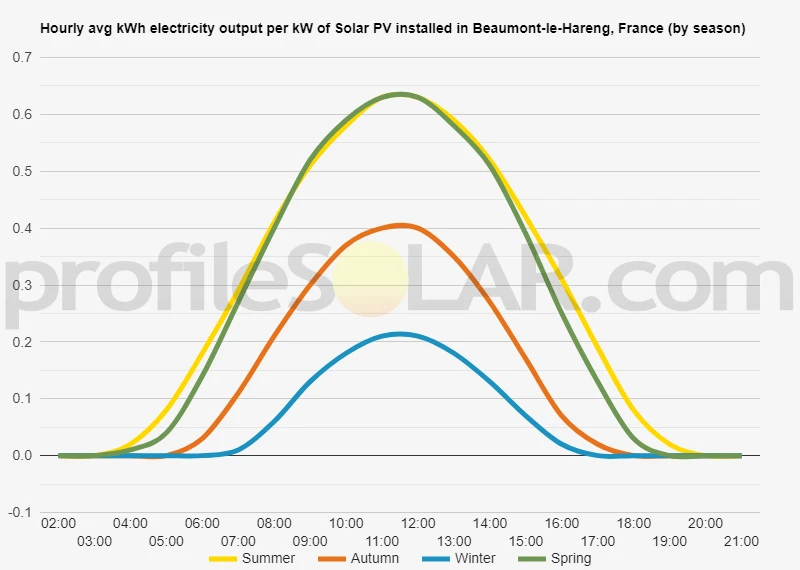 Graph of hourly avg kWh electricity output per kW of Solar PV installed in Beaumont-le-Hareng, France (by season)