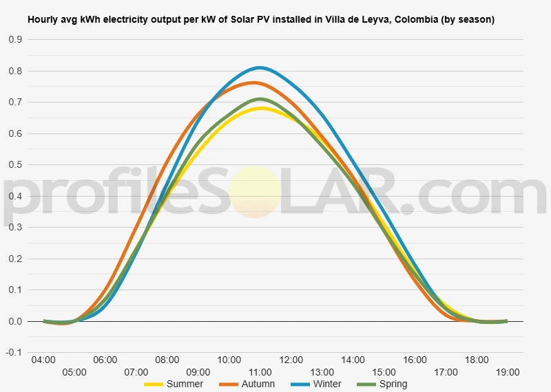 Graph of hourly avg kWh electricity output per kW of Solar PV installed in Villa De Leyva, Colombia (by season)
