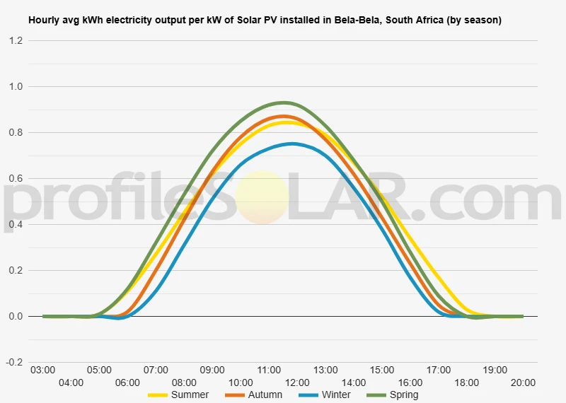 Graph of hourly avg kWh electricity output per kW of Solar PV installed in Bela-Bela, South Africa (by season)