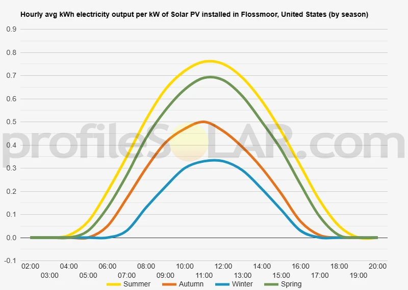 Graph of hourly avg kWh electricity output per kW of Solar PV installed in Flossmoor, United States (by season)