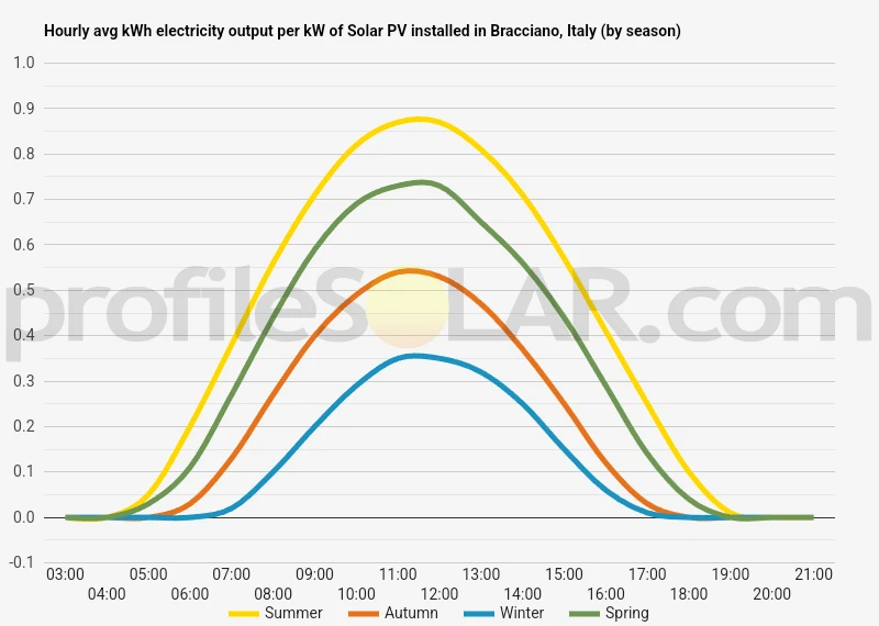 Graph of hourly avg kWh electricity output per kW of Solar PV installed in Bracciano, Italy (by season)