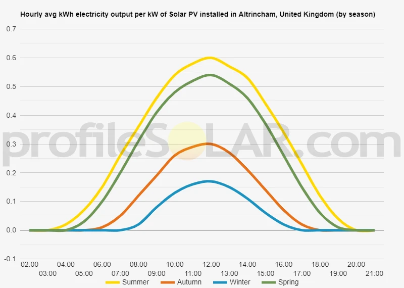 Graph of hourly avg kWh electricity output per kW of Solar PV installed in Altrincham, United Kingdom (by season)