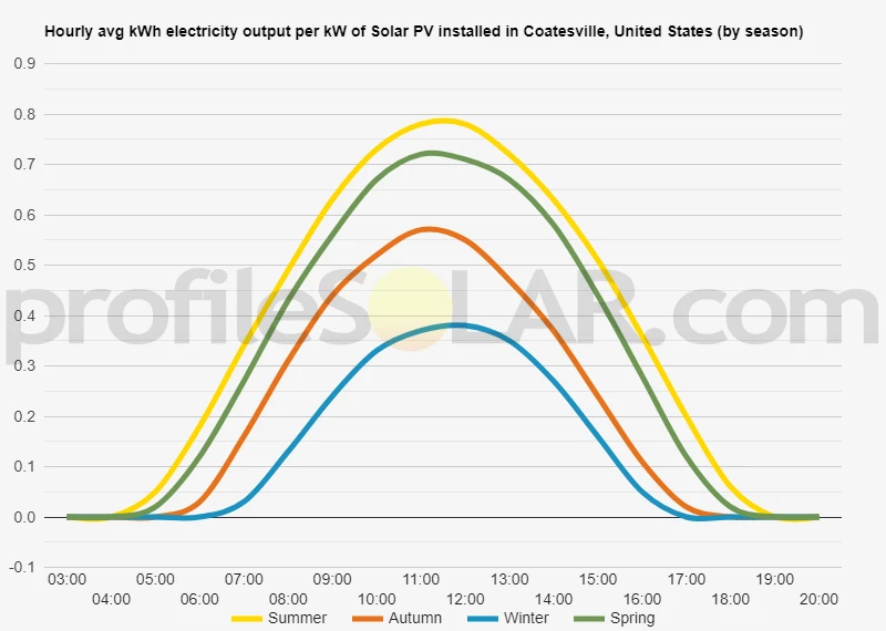 Graph of hourly avg kWh electricity output per kW of Solar PV installed in Coatesville, United States (by season)