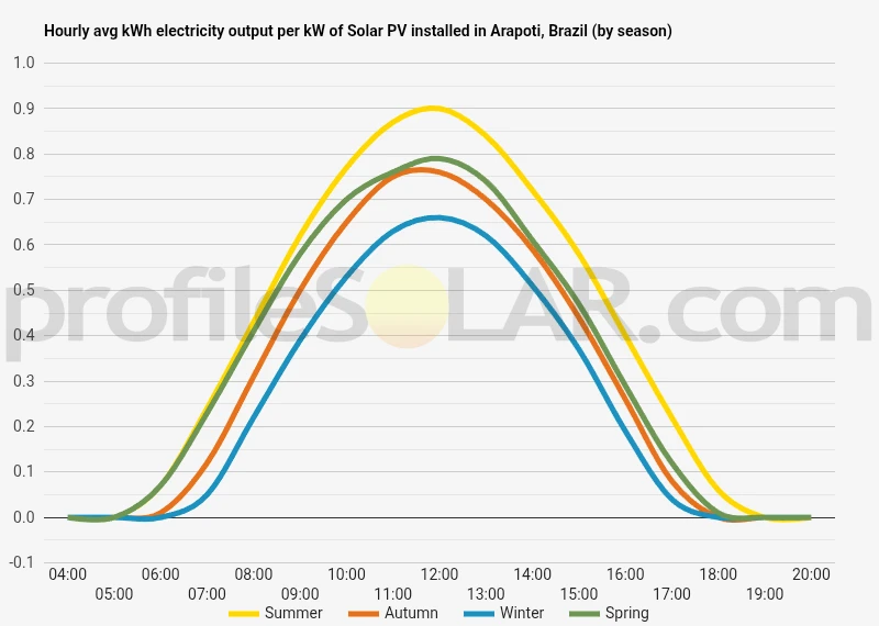 Graph of hourly avg kWh electricity output per kW of Solar PV installed in Arapoti, Brazil (by season)