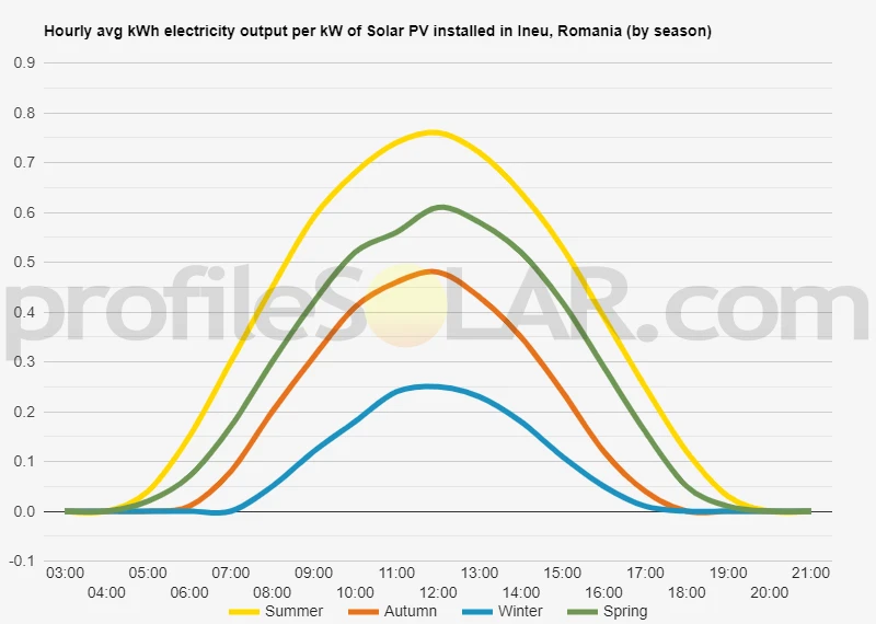 Graph of hourly avg kWh electricity output per kW of Solar PV installed in Ineu, Romania (by season)