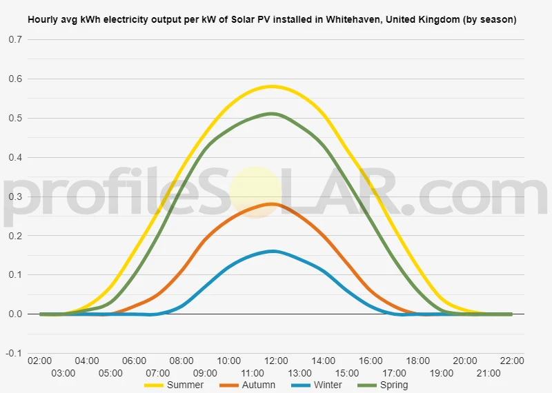 Graph of hourly avg kWh electricity output per kW of Solar PV installed in Whitehaven, United Kingdom (by season)