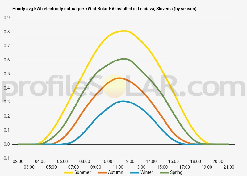 Graph of hourly avg kWh electricity output per kW of Solar PV installed in Lendava, Slovenia (by season)