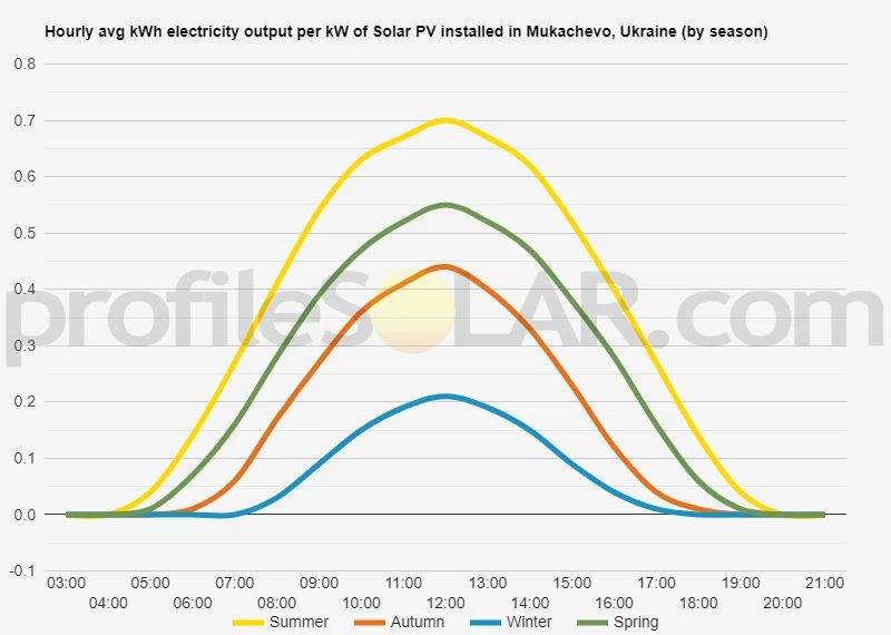 Graph of hourly avg kWh electricity output per kW of Solar PV installed in Mukachevo, Ukraine (by season)