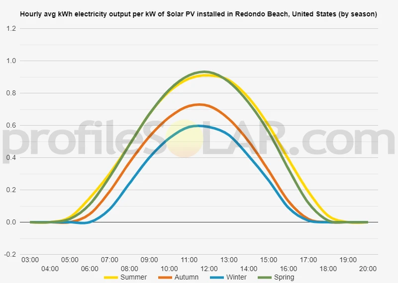 Graph of hourly avg kWh electricity output per kW of Solar PV installed in Redondo Beach, United States (by season)