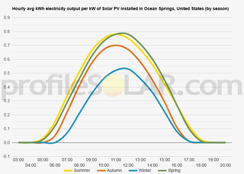 Graph of hourly avg kWh electricity output per kW of Solar PV installed in Ocean Springs, United States (by season)