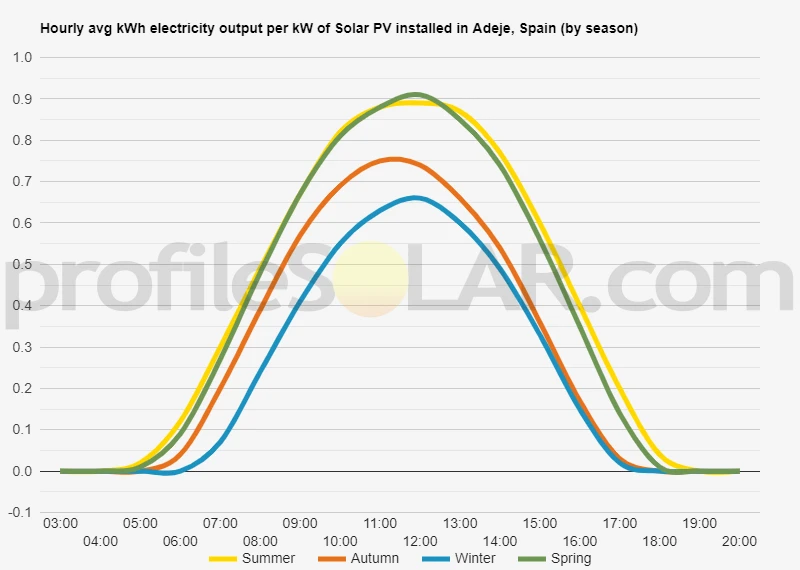 Graph of hourly avg kWh electricity output per kW of Solar PV installed in Adeje, Spain (by season)