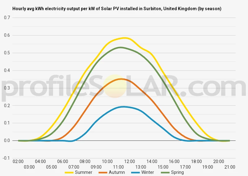 Graph of hourly avg kWh electricity output per kW of Solar PV installed in Surbiton, United Kingdom (by season)
