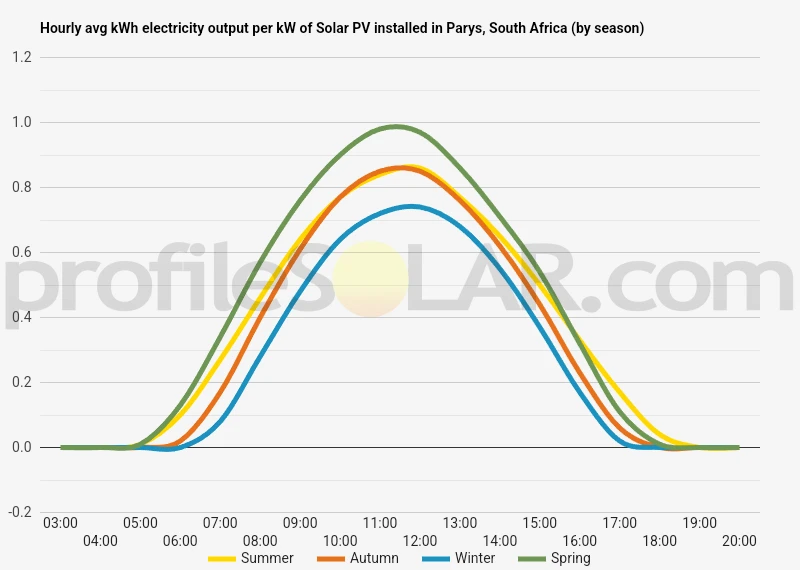 Graph of hourly avg kWh electricity output per kW of Solar PV installed in Parys, South Africa (by season)