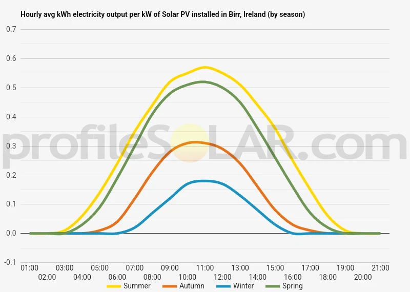 Graph of hourly avg kWh electricity output per kW of Solar PV installed in Birr, Ireland (by season)