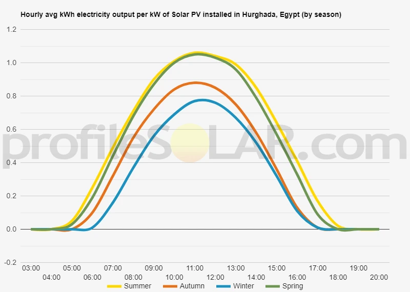 Graph of hourly avg kWh electricity output per kW of Solar PV installed in Hurghada, Egypt (by season)