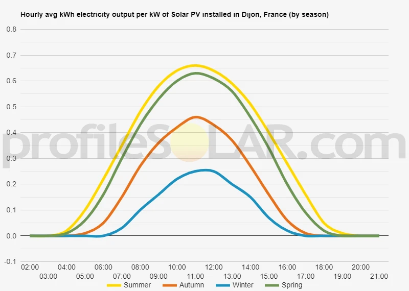Graph of hourly avg kWh electricity output per kW of Solar PV installed in Dijon, France (by season)