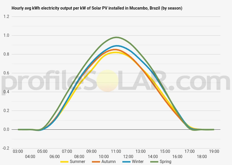 Graph of hourly avg kWh electricity output per kW of Solar PV installed in Mucambo, Brazil (by season)