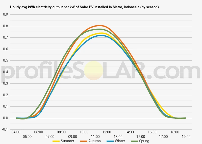 Graph of hourly avg kWh electricity output per kW of Solar PV installed in Metro, Indonesia (by season)