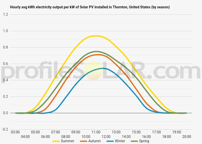Graph of hourly avg kWh electricity output per kW of Solar PV installed in Thornton, United States (by season)