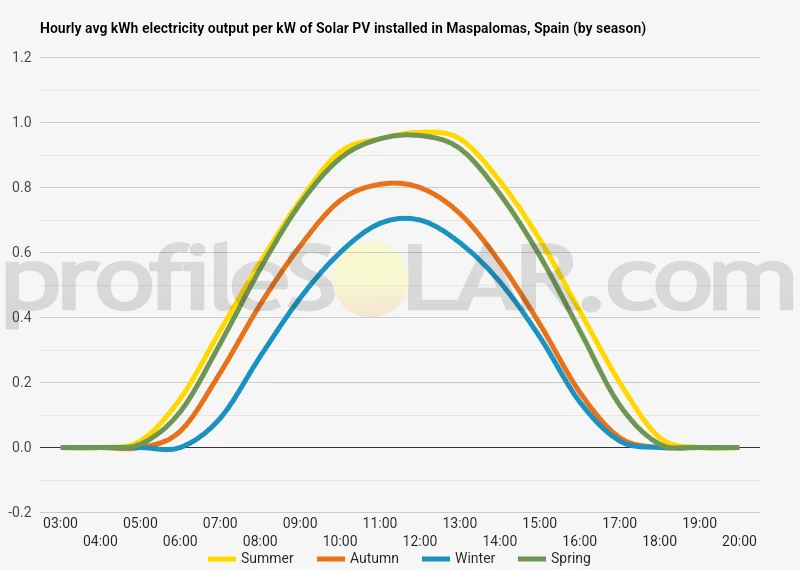 Graph of hourly avg kWh electricity output per kW of Solar PV installed in Maspalomas, Spain (by season)