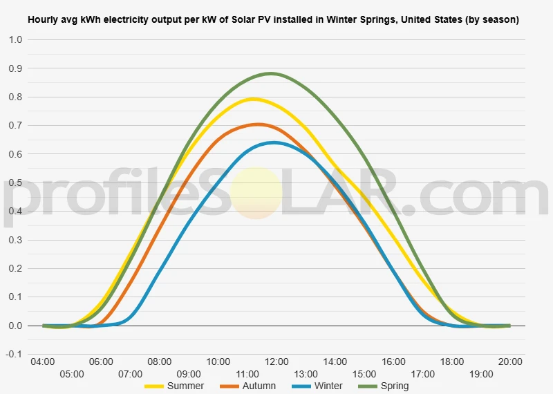 Graph of hourly avg kWh electricity output per kW of Solar PV installed in Winter Springs, United States (by season)