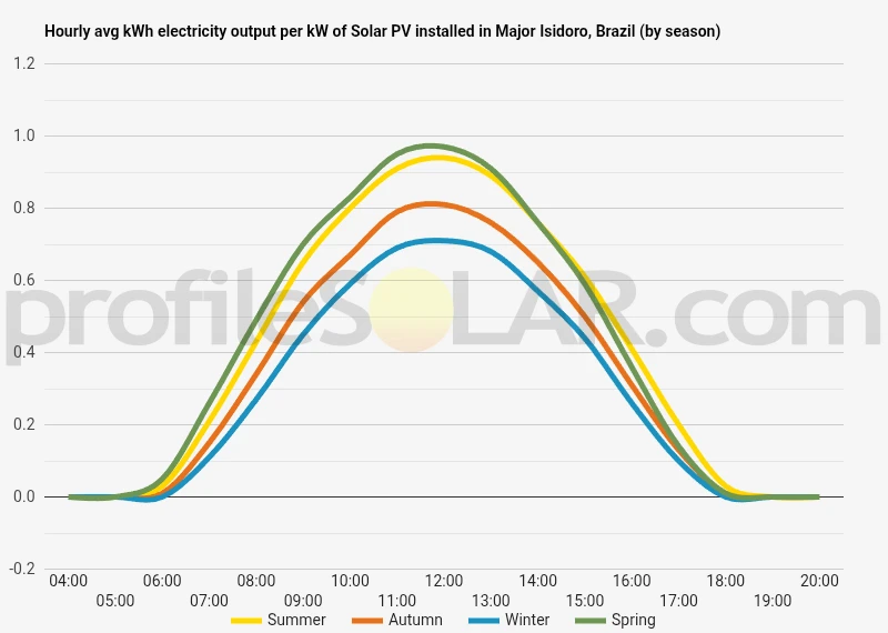 Graph of hourly avg kWh electricity output per kW of Solar PV installed in Major Isidoro, Brazil (by season)