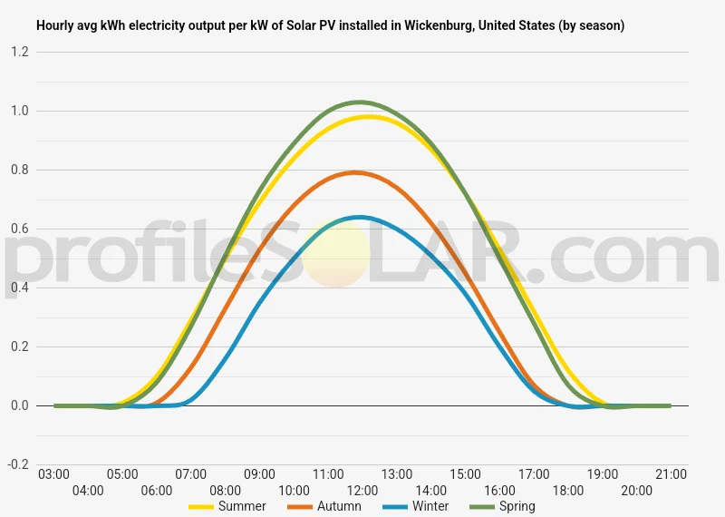 Graph of hourly avg kWh electricity output per kW of Solar PV installed in Wickenburg, United States (by season)