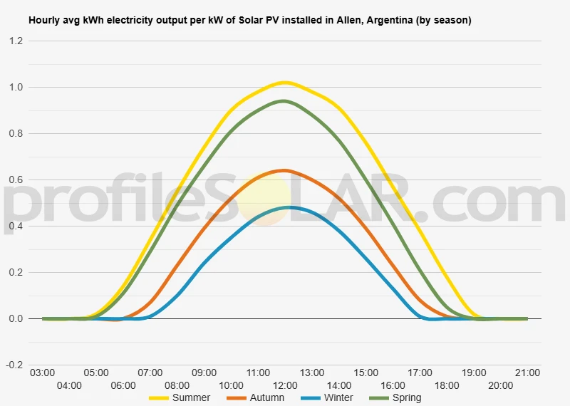 Graph of hourly avg kWh electricity output per kW of Solar PV installed in Allen, Argentina (by season)