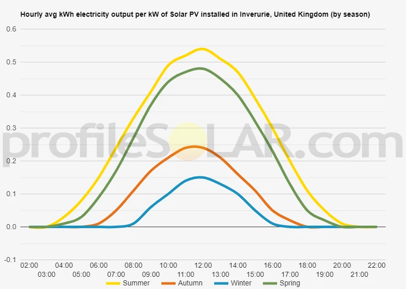 Graph of hourly avg kWh electricity output per kW of Solar PV installed in Inverurie, United Kingdom (by season)