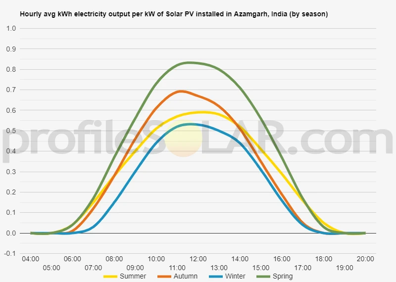 Graph of hourly avg kWh electricity output per kW of Solar PV installed in Azamgarh, India (by season)