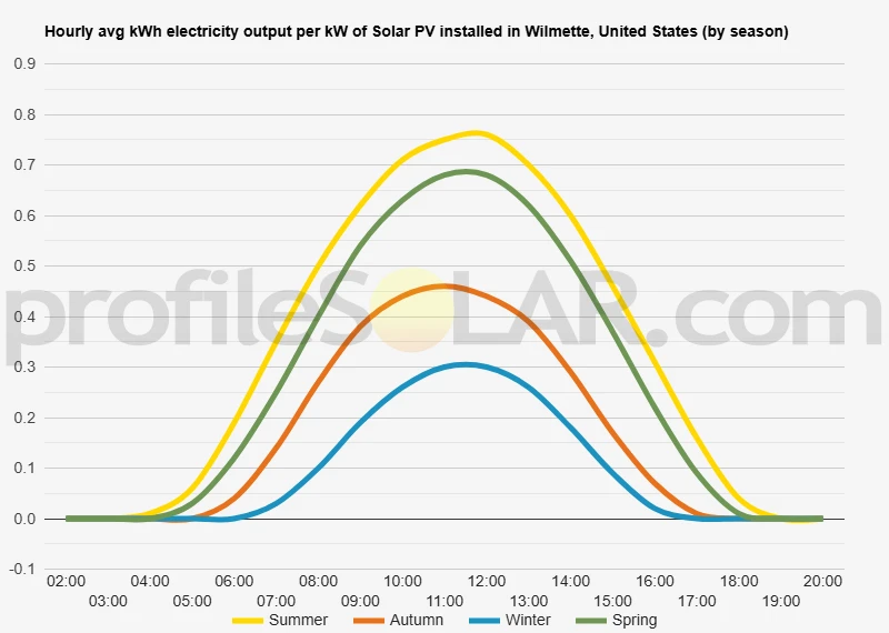 Graph of hourly avg kWh electricity output per kW of Solar PV installed in Wilmette, United States (by season)
