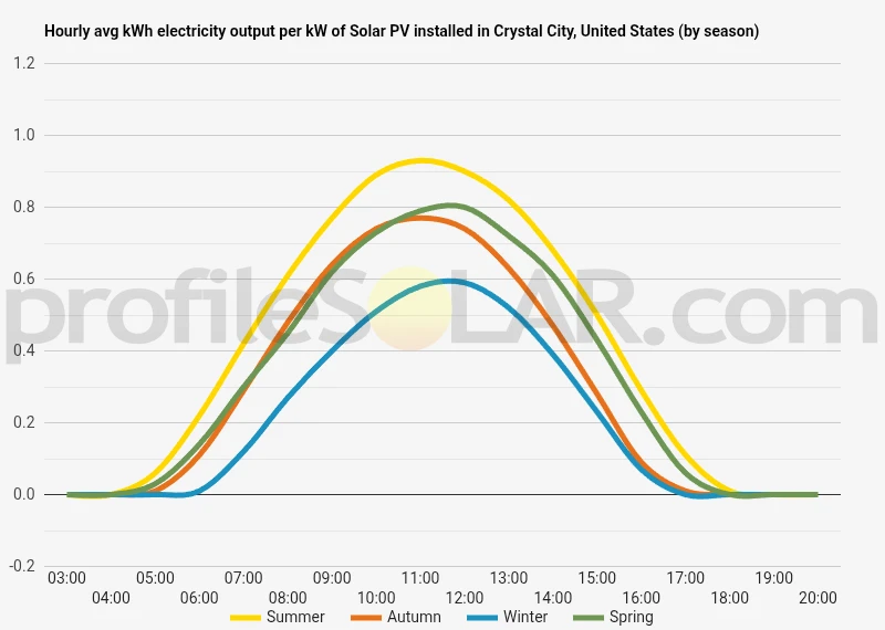 Graph of hourly avg kWh electricity output per kW of Solar PV installed in Crystal City, United States (by season)