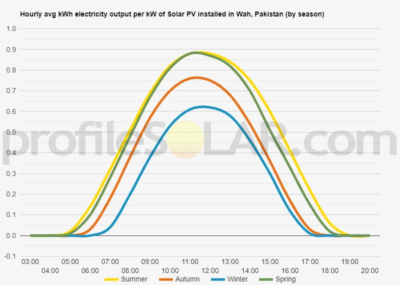 Graph of hourly avg kWh electricity output per kW of Solar PV installed in Wah, Pakistan (by season)