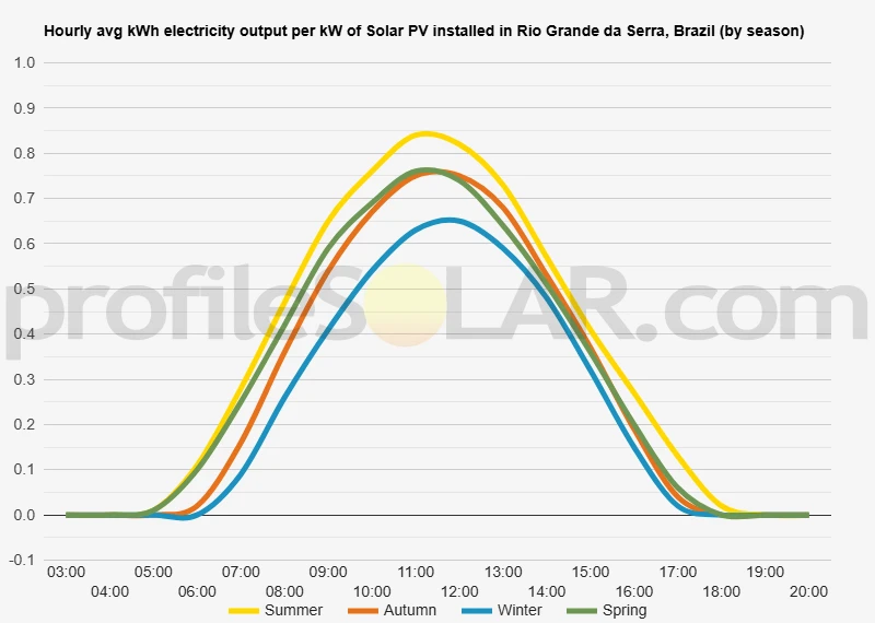 Graph of hourly avg kWh electricity output per kW of Solar PV installed in Rio Grande Da Serra, Brazil (by season)