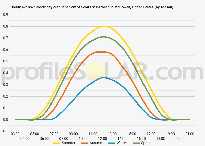 Graph of hourly avg kWh electricity output per kW of Solar PV installed in McDowell, United States (by season)