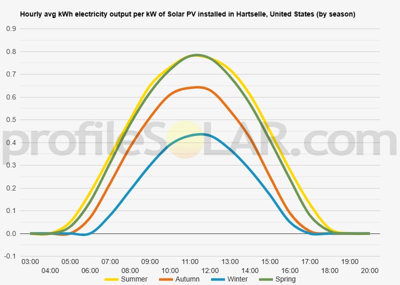 Graph of hourly avg kWh electricity output per kW of Solar PV installed in Hartselle, United States (by season)