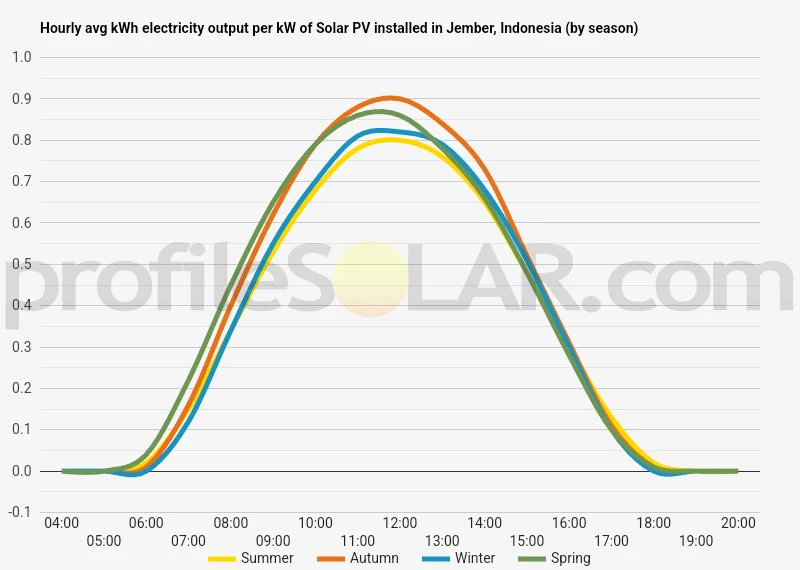 Graph of hourly avg kWh electricity output per kW of Solar PV installed in Jember, Indonesia (by season)