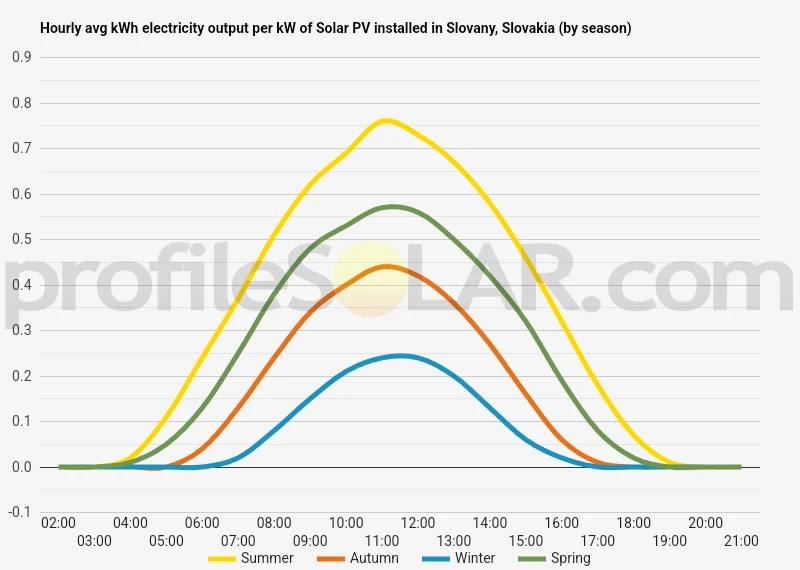 Graph of hourly avg kWh electricity output per kW of Solar PV installed in Slovany, Slovakia (by season)
