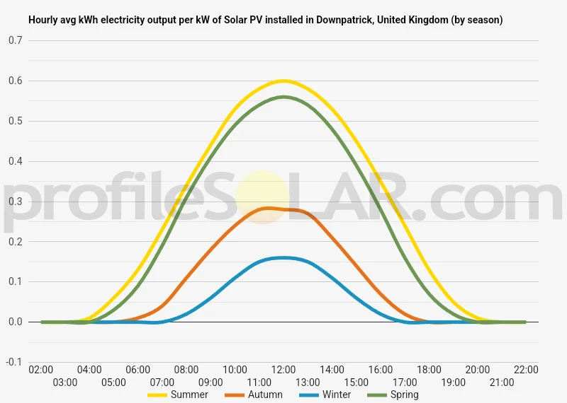Graph of hourly avg kWh electricity output per kW of Solar PV installed in Downpatrick, United Kingdom (by season)
