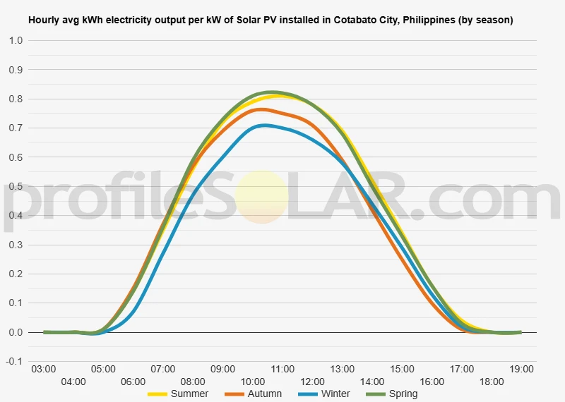 Graph of hourly avg kWh electricity output per kW of Solar PV installed in Cotabato City, Philippines (by season)
