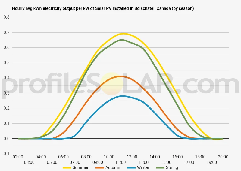 Graph of hourly avg kWh electricity output per kW of Solar PV installed in Boischatel, Canada (by season)