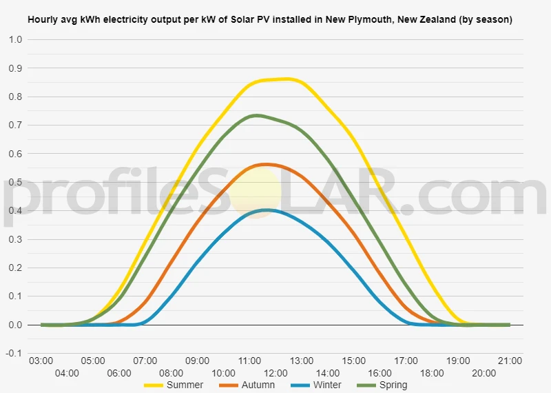 Graph of hourly avg kWh electricity output per kW of Solar PV installed in New Plymouth, New Zealand (by season)