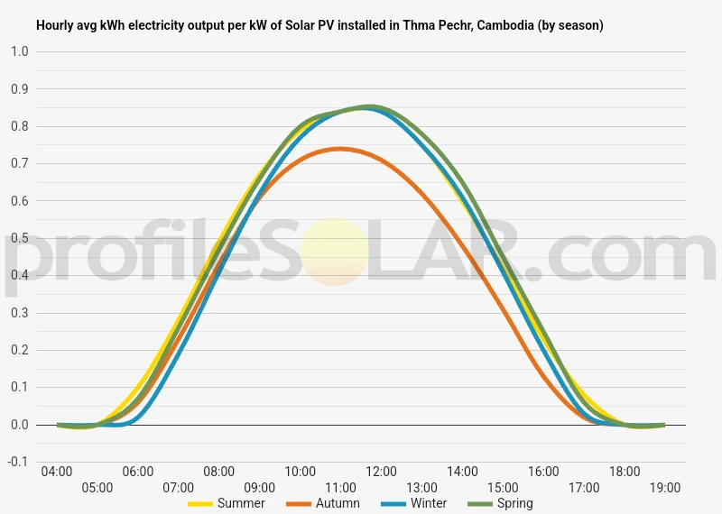 Graph of hourly avg kWh electricity output per kW of Solar PV installed in Thma Pechr, Cambodia (by season)