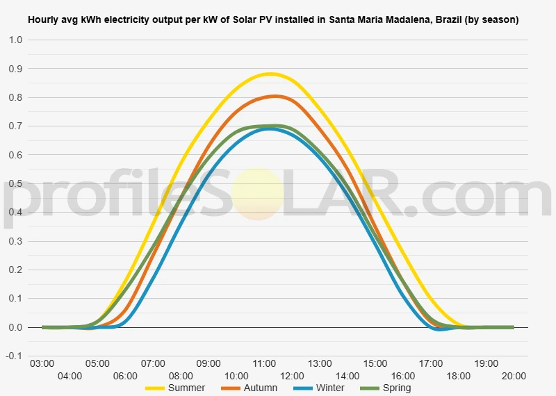 Graph of hourly avg kWh electricity output per kW of Solar PV installed in Santa Maria Madalena, Brazil (by season)