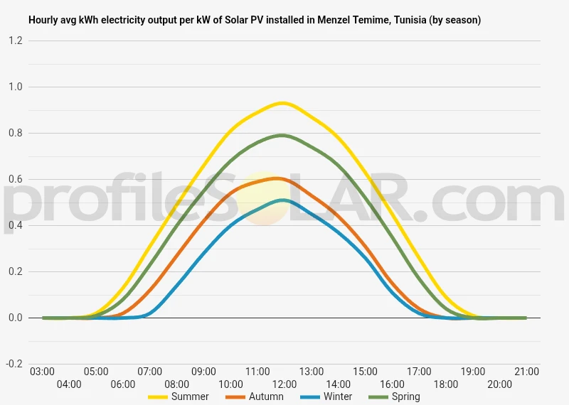 Graph of hourly avg kWh electricity output per kW of Solar PV installed in Menzel Temime, Tunisia (by season)