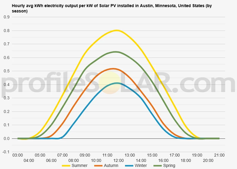 Graph of hourly avg kWh electricity output per kW of Solar PV installed in Austin, Minnesota, United States (by season)