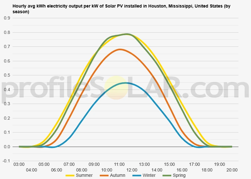 Graph of hourly avg kWh electricity output per kW of Solar PV installed in Houston, Mississippi, United States (by season)