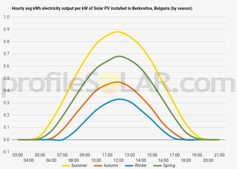 Graph of hourly avg kWh electricity output per kW of Solar PV installed in Berkovitsa, Bulgaria (by season)